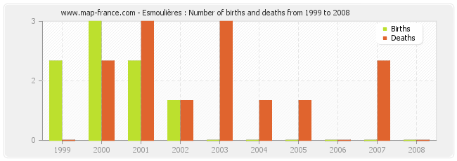 Esmoulières : Number of births and deaths from 1999 to 2008