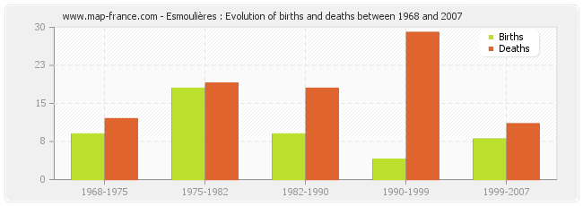 Esmoulières : Evolution of births and deaths between 1968 and 2007