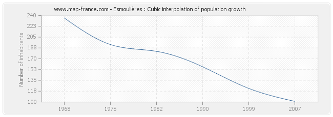 Esmoulières : Cubic interpolation of population growth