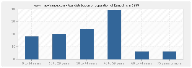 Age distribution of population of Esmoulins in 1999