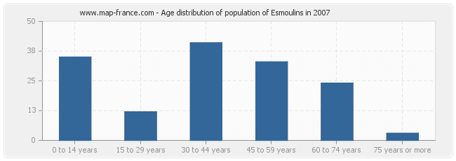 Age distribution of population of Esmoulins in 2007