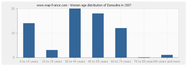 Women age distribution of Esmoulins in 2007