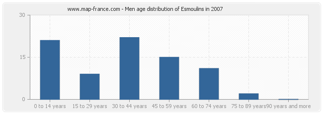 Men age distribution of Esmoulins in 2007