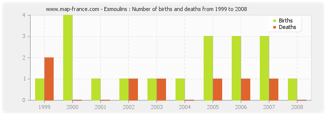 Esmoulins : Number of births and deaths from 1999 to 2008