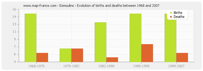 Esmoulins : Evolution of births and deaths between 1968 and 2007