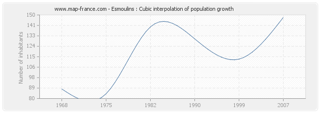 Esmoulins : Cubic interpolation of population growth