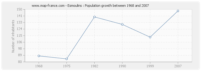 Population Esmoulins