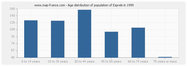Age distribution of population of Esprels in 1999