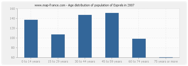 Age distribution of population of Esprels in 2007
