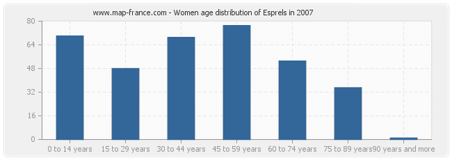 Women age distribution of Esprels in 2007