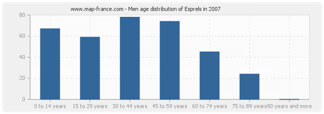 Men age distribution of Esprels in 2007