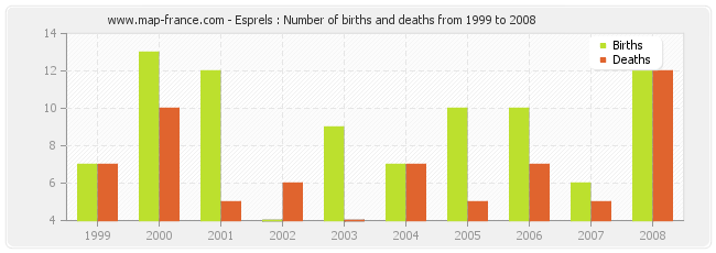 Esprels : Number of births and deaths from 1999 to 2008