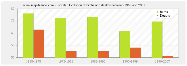 Esprels : Evolution of births and deaths between 1968 and 2007