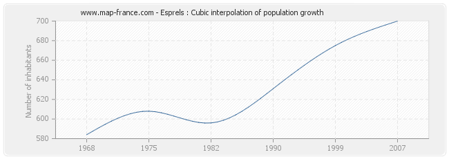 Esprels : Cubic interpolation of population growth