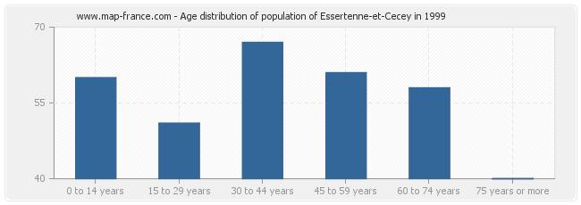 Age distribution of population of Essertenne-et-Cecey in 1999