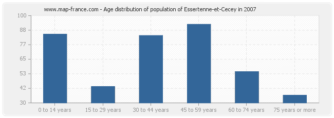 Age distribution of population of Essertenne-et-Cecey in 2007