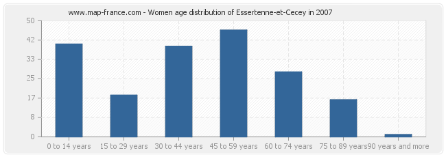 Women age distribution of Essertenne-et-Cecey in 2007