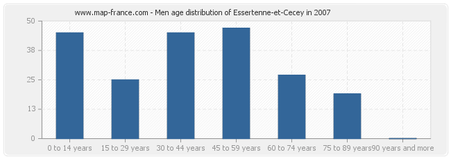 Men age distribution of Essertenne-et-Cecey in 2007