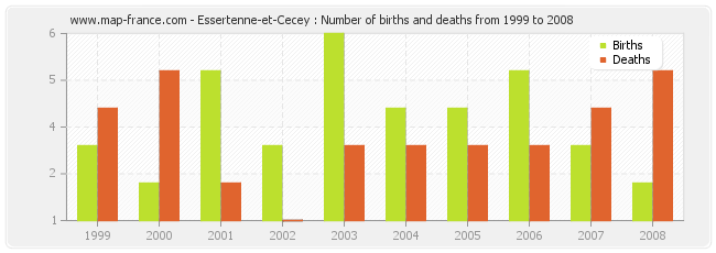 Essertenne-et-Cecey : Number of births and deaths from 1999 to 2008