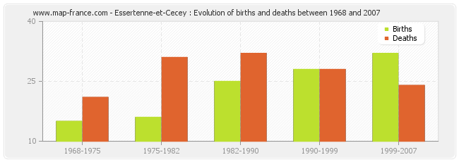Essertenne-et-Cecey : Evolution of births and deaths between 1968 and 2007