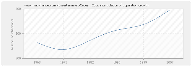 Essertenne-et-Cecey : Cubic interpolation of population growth