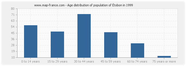 Age distribution of population of Étobon in 1999