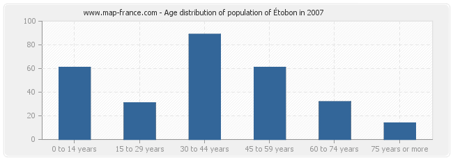 Age distribution of population of Étobon in 2007