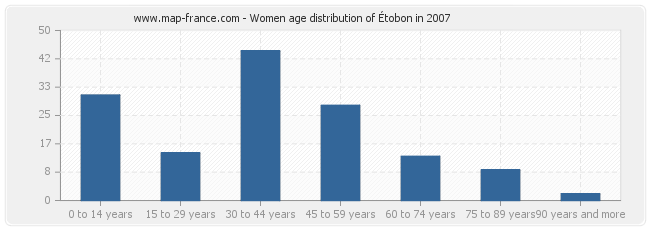 Women age distribution of Étobon in 2007