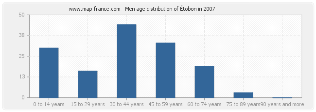 Men age distribution of Étobon in 2007