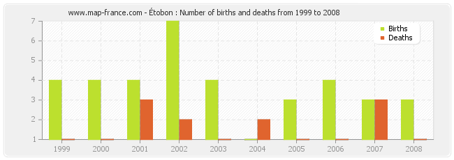Étobon : Number of births and deaths from 1999 to 2008