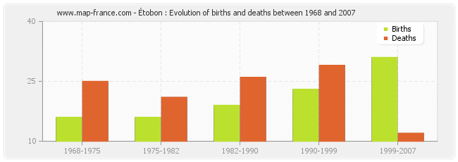 Étobon : Evolution of births and deaths between 1968 and 2007