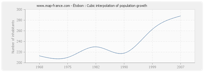 Étobon : Cubic interpolation of population growth