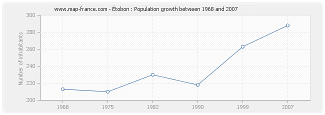 Population Étobon