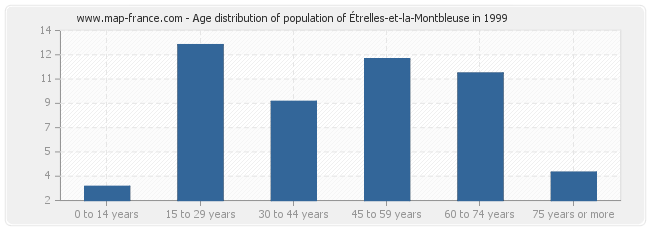 Age distribution of population of Étrelles-et-la-Montbleuse in 1999