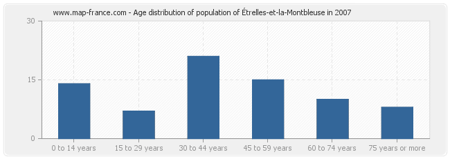 Age distribution of population of Étrelles-et-la-Montbleuse in 2007