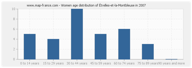 Women age distribution of Étrelles-et-la-Montbleuse in 2007