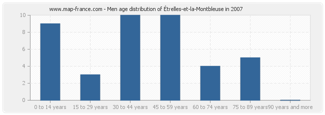 Men age distribution of Étrelles-et-la-Montbleuse in 2007