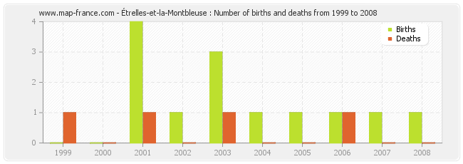 Étrelles-et-la-Montbleuse : Number of births and deaths from 1999 to 2008