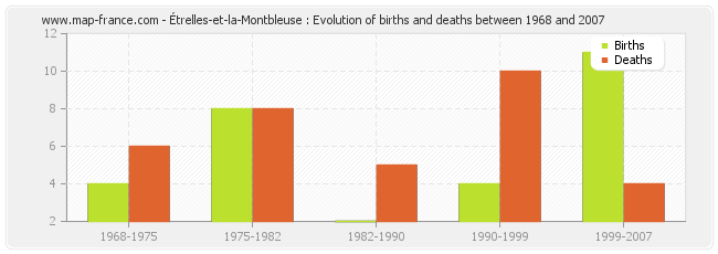 Étrelles-et-la-Montbleuse : Evolution of births and deaths between 1968 and 2007