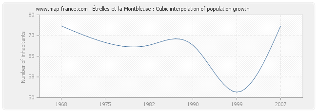 Étrelles-et-la-Montbleuse : Cubic interpolation of population growth