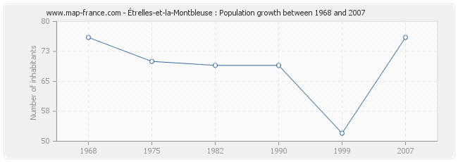 Population Étrelles-et-la-Montbleuse