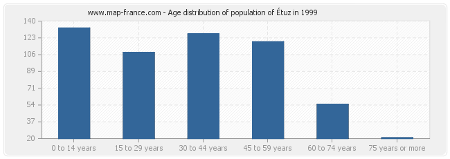 Age distribution of population of Étuz in 1999