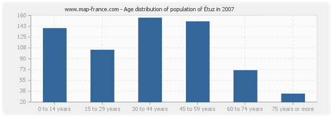 Age distribution of population of Étuz in 2007