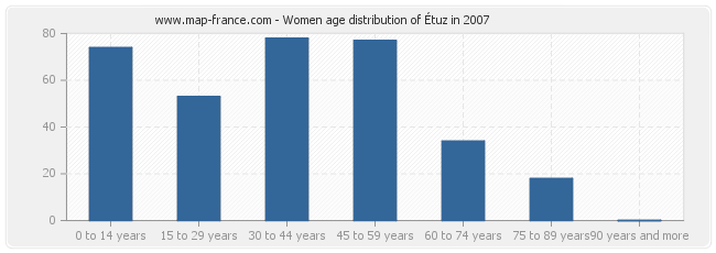 Women age distribution of Étuz in 2007
