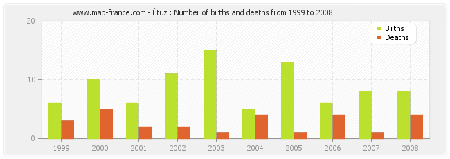 Étuz : Number of births and deaths from 1999 to 2008
