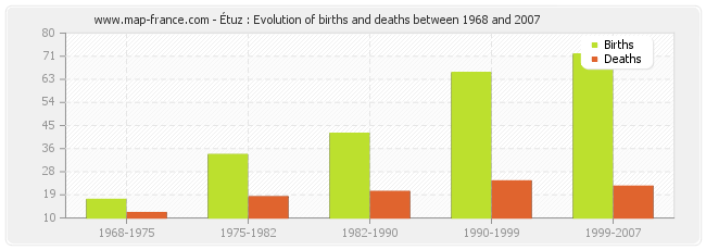 Étuz : Evolution of births and deaths between 1968 and 2007