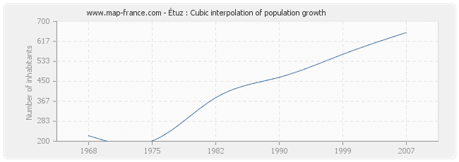 Étuz : Cubic interpolation of population growth