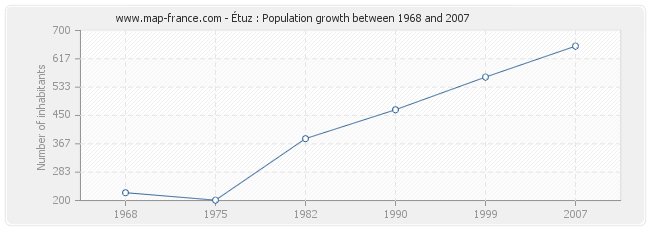 Population Étuz