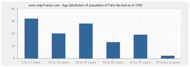 Age distribution of population of Fahy-lès-Autrey in 1999