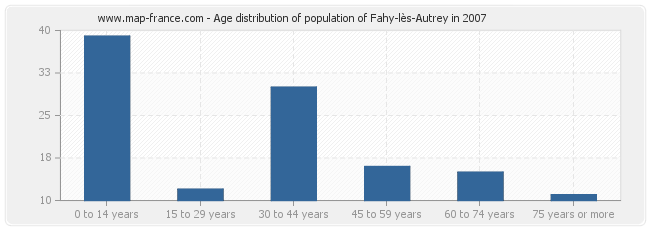 Age distribution of population of Fahy-lès-Autrey in 2007